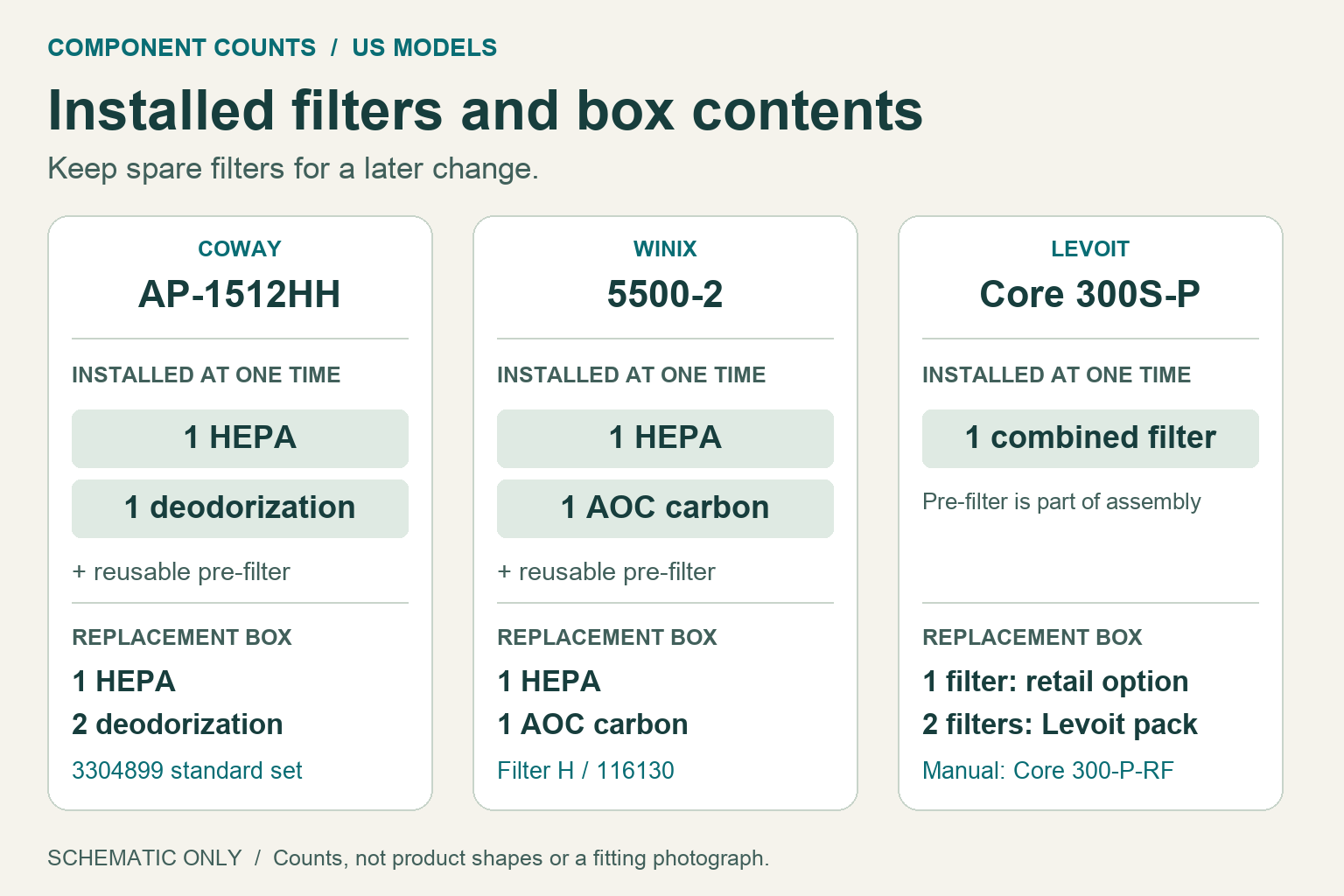 Component-count schematic: Coway AP-1512HH installs one HEPA and one carbon filter but its set contains one HEPA and two carbon filters; Winix 5500-2 installs the two Filter H components; Levoit Core 300S-P installs one combined filter from a one- or two-filter pack.